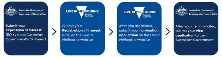 A flowchart showing the steps to submit a visa through the Victorian Nomination process