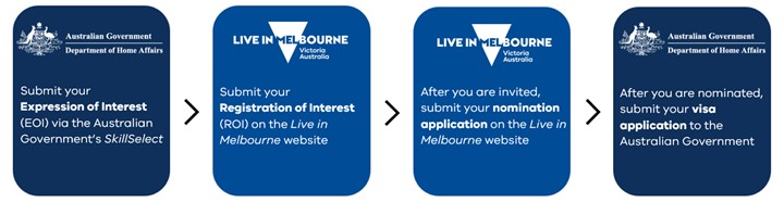 A flowchart showing the steps in the Victorian nomination process to submit a visa